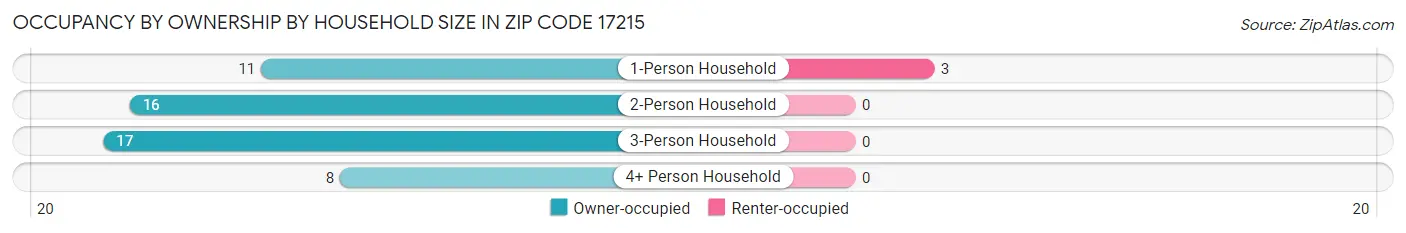 Occupancy by Ownership by Household Size in Zip Code 17215