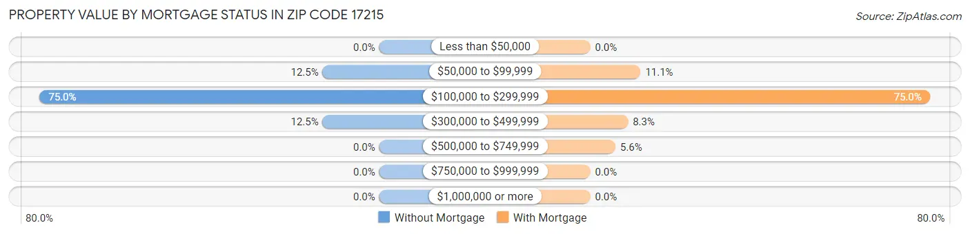 Property Value by Mortgage Status in Zip Code 17215