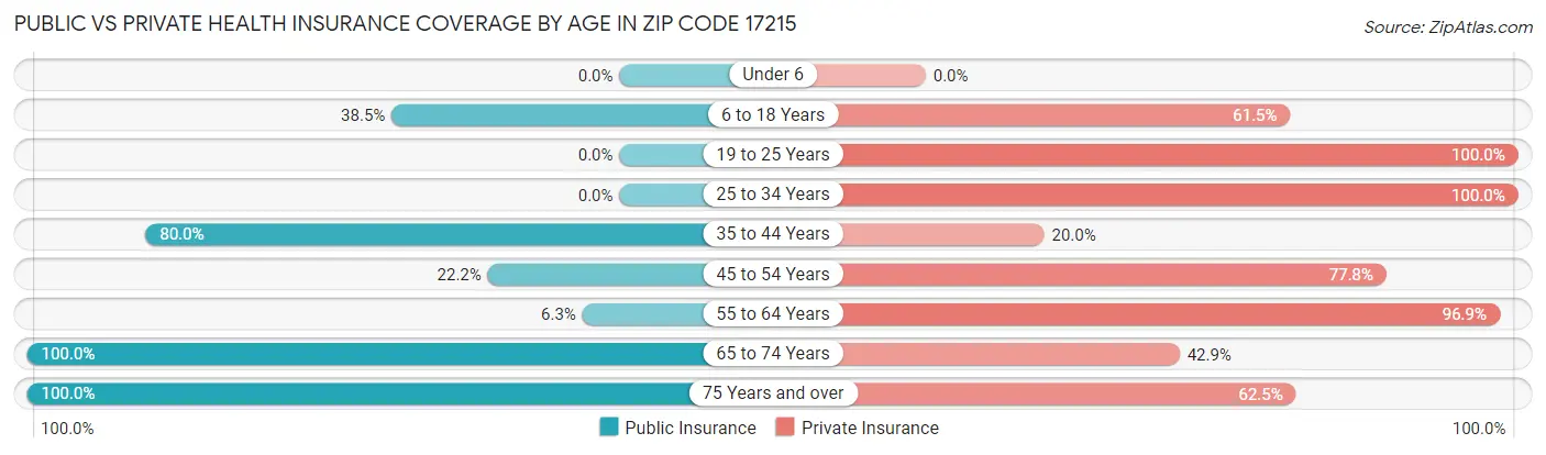 Public vs Private Health Insurance Coverage by Age in Zip Code 17215