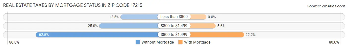 Real Estate Taxes by Mortgage Status in Zip Code 17215