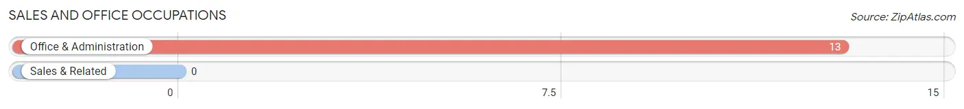 Sales and Office Occupations in Zip Code 17215