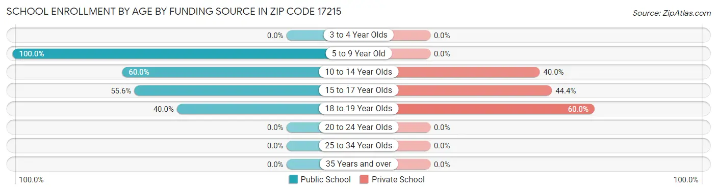School Enrollment by Age by Funding Source in Zip Code 17215