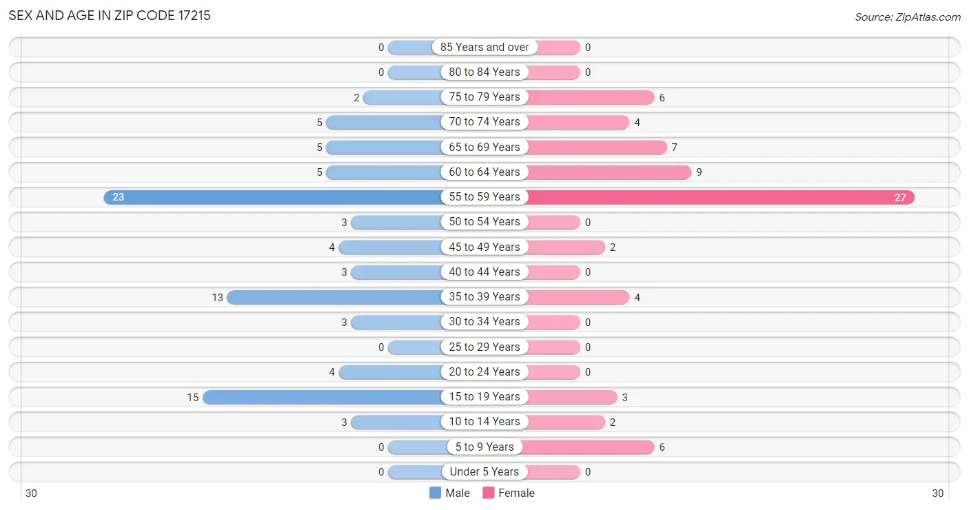 Sex and Age in Zip Code 17215