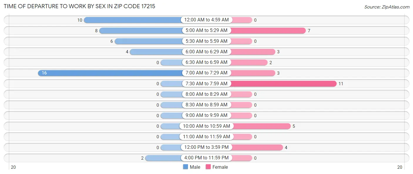 Time of Departure to Work by Sex in Zip Code 17215