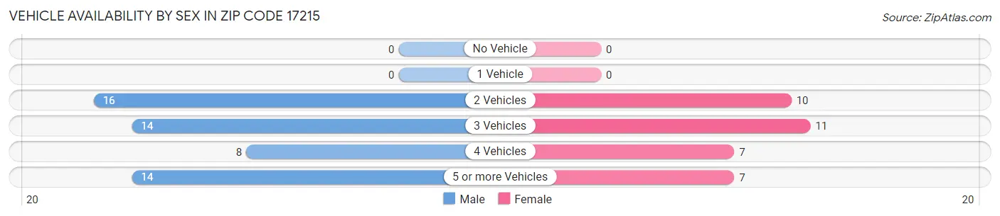 Vehicle Availability by Sex in Zip Code 17215