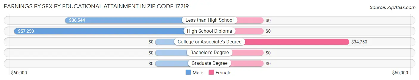 Earnings by Sex by Educational Attainment in Zip Code 17219