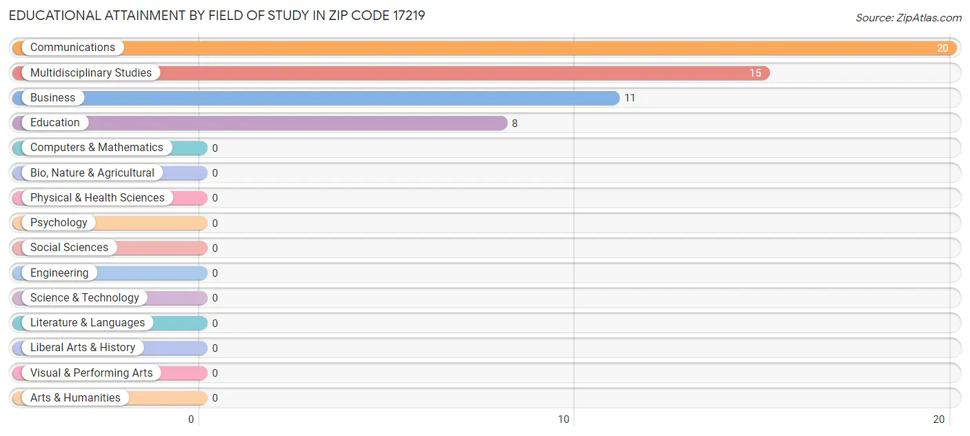Educational Attainment by Field of Study in Zip Code 17219