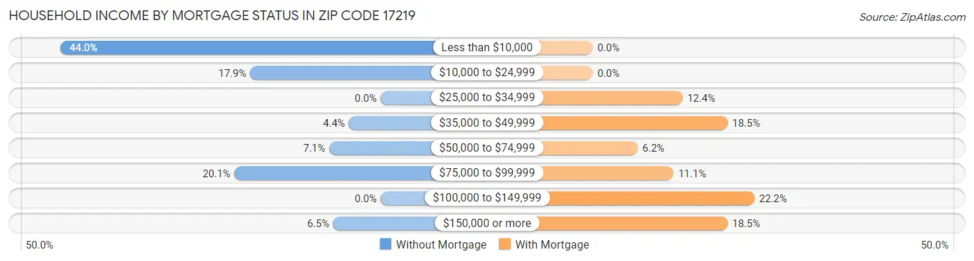 Household Income by Mortgage Status in Zip Code 17219