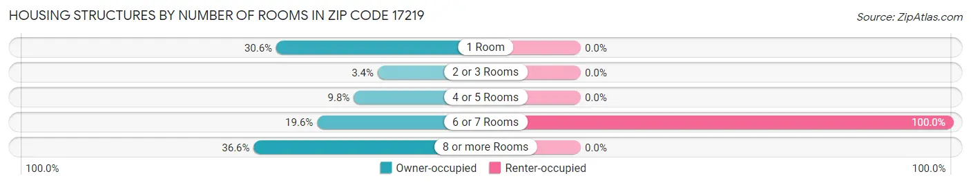 Housing Structures by Number of Rooms in Zip Code 17219