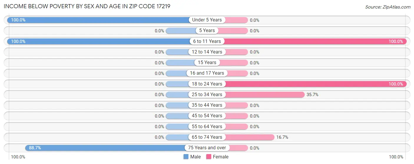 Income Below Poverty by Sex and Age in Zip Code 17219