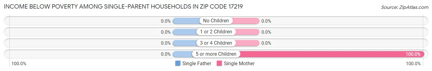 Income Below Poverty Among Single-Parent Households in Zip Code 17219