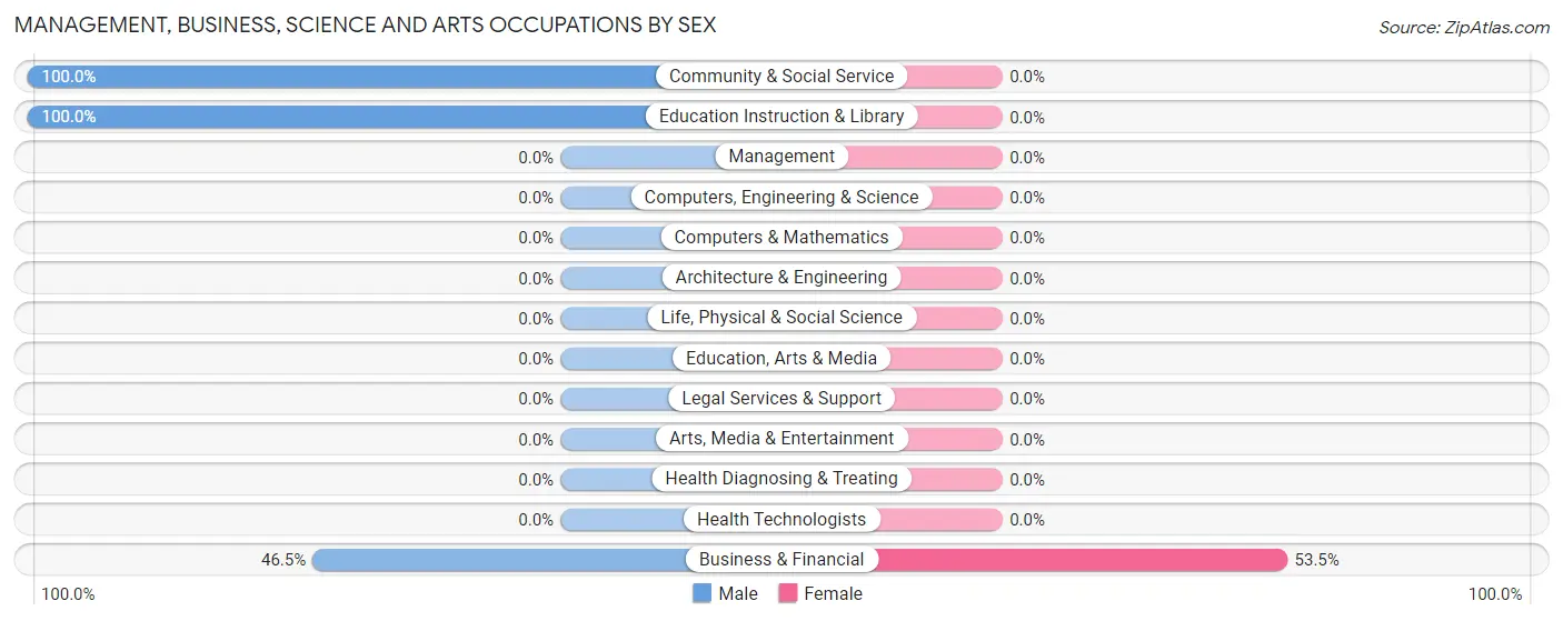 Management, Business, Science and Arts Occupations by Sex in Zip Code 17219