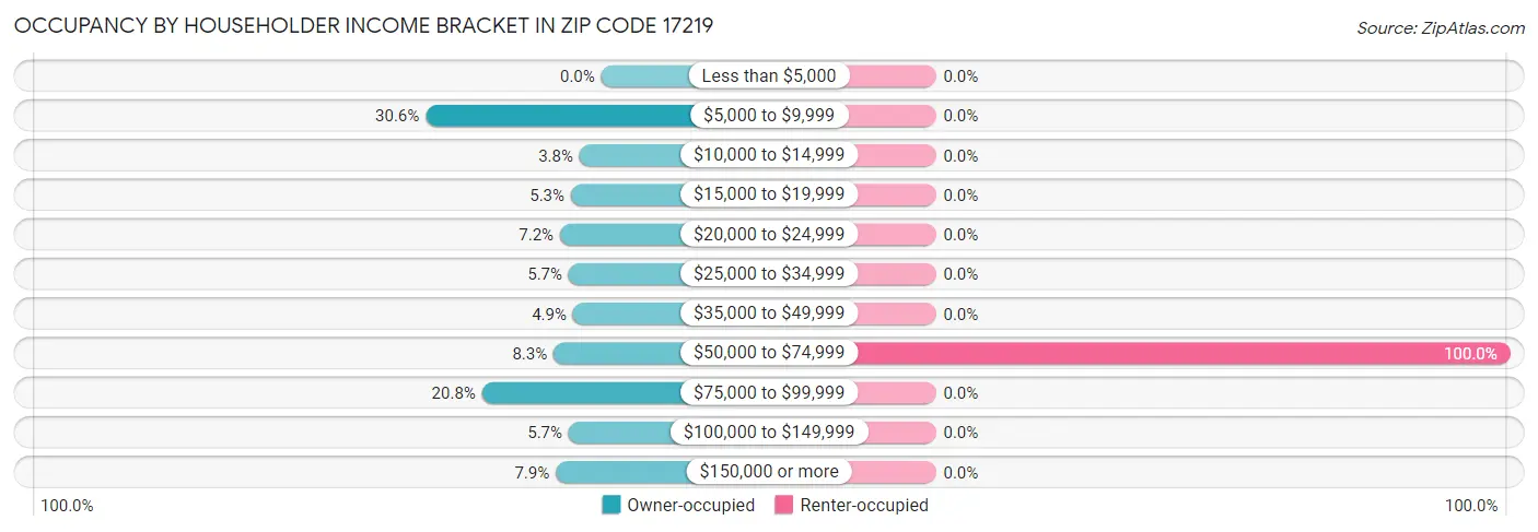 Occupancy by Householder Income Bracket in Zip Code 17219