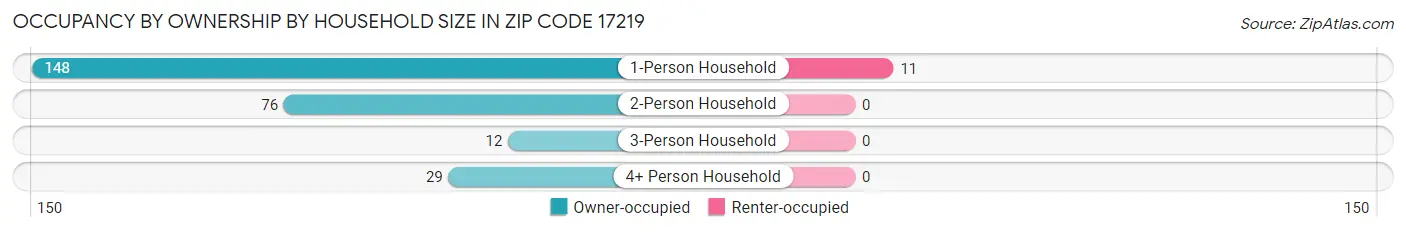 Occupancy by Ownership by Household Size in Zip Code 17219