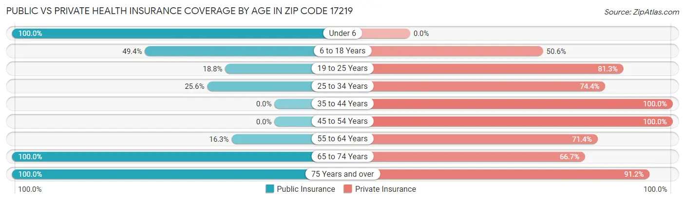 Public vs Private Health Insurance Coverage by Age in Zip Code 17219