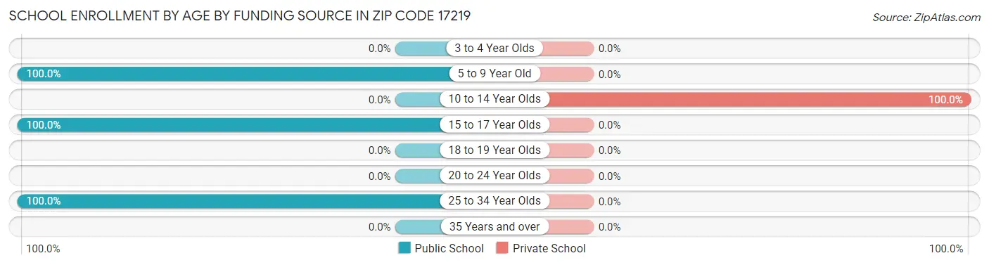 School Enrollment by Age by Funding Source in Zip Code 17219
