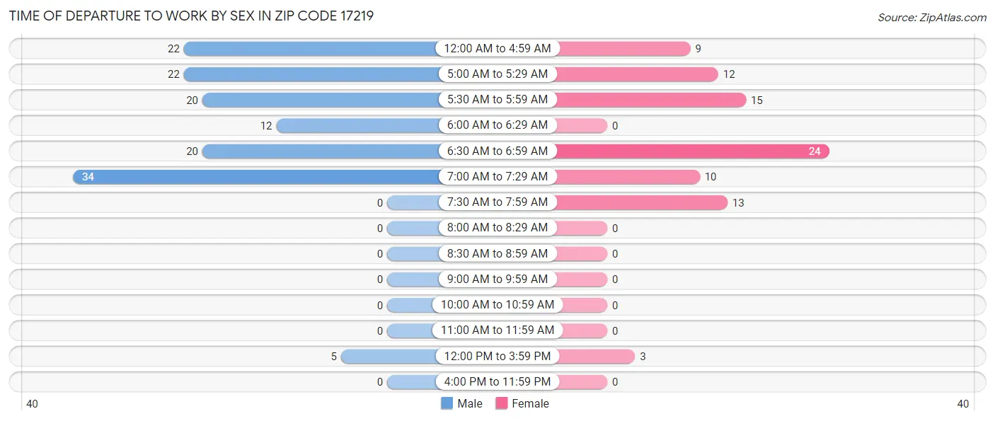 Time of Departure to Work by Sex in Zip Code 17219