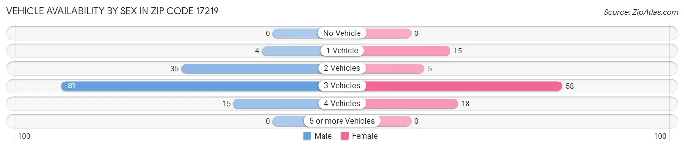 Vehicle Availability by Sex in Zip Code 17219