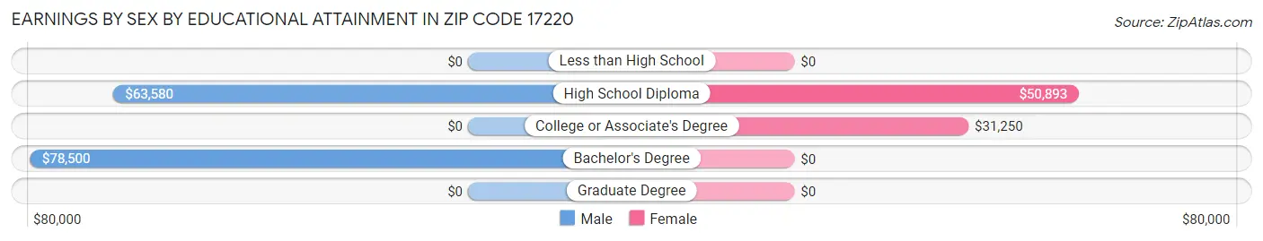 Earnings by Sex by Educational Attainment in Zip Code 17220