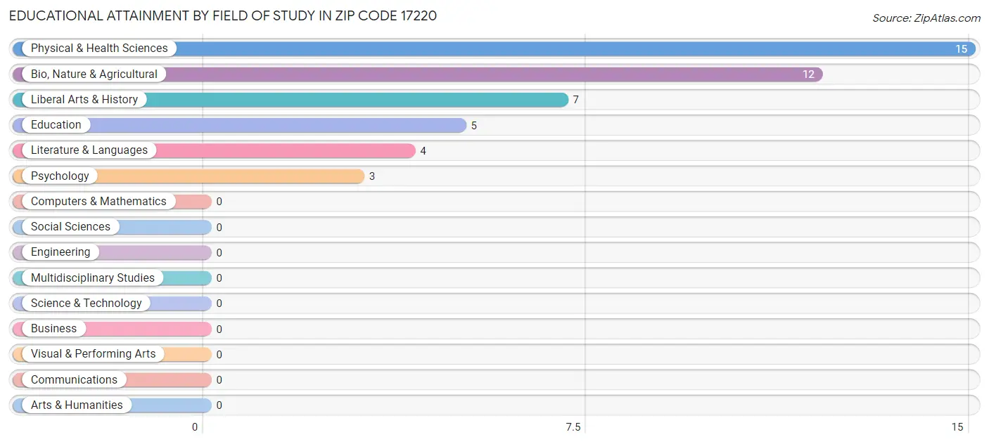 Educational Attainment by Field of Study in Zip Code 17220