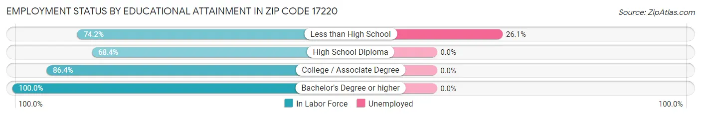 Employment Status by Educational Attainment in Zip Code 17220
