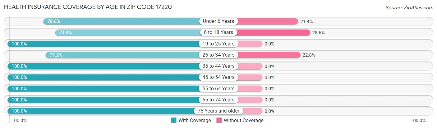 Health Insurance Coverage by Age in Zip Code 17220