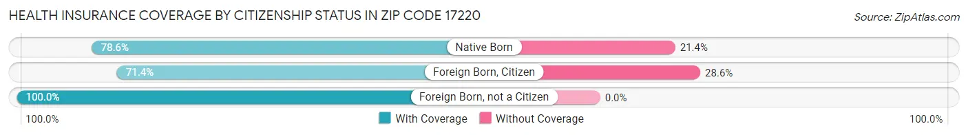Health Insurance Coverage by Citizenship Status in Zip Code 17220