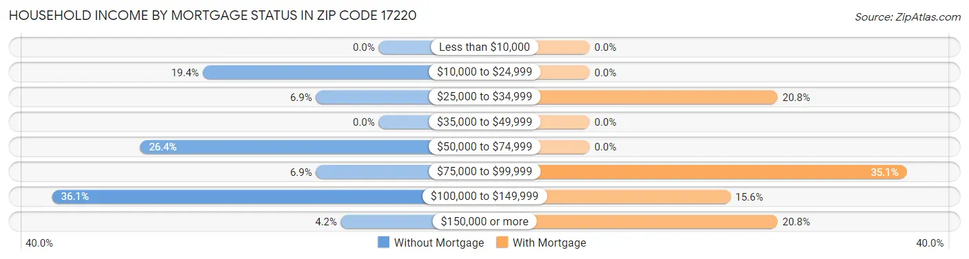 Household Income by Mortgage Status in Zip Code 17220