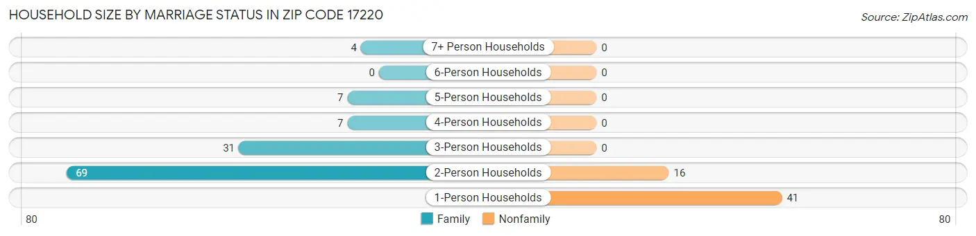 Household Size by Marriage Status in Zip Code 17220