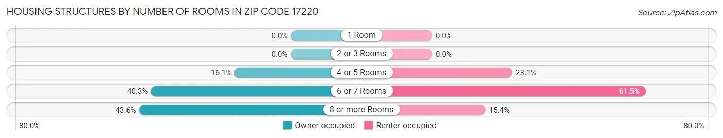 Housing Structures by Number of Rooms in Zip Code 17220