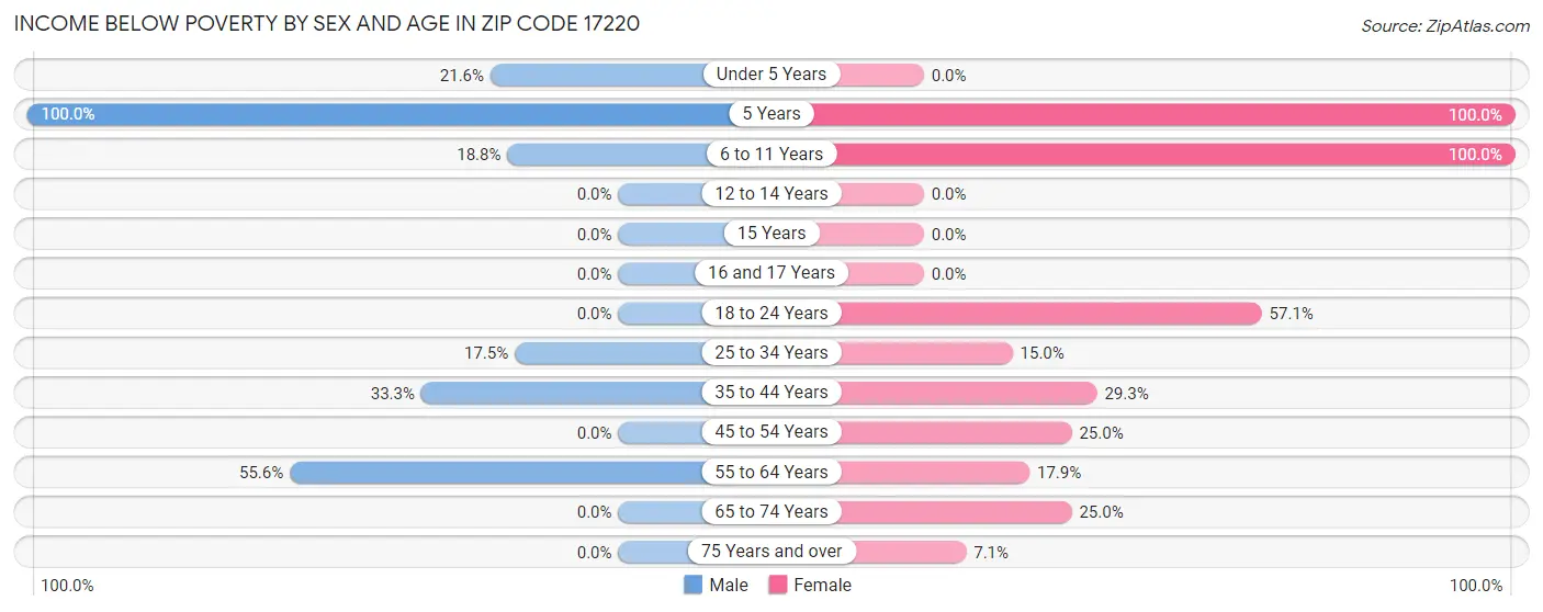 Income Below Poverty by Sex and Age in Zip Code 17220