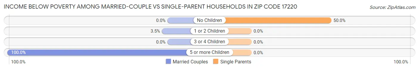 Income Below Poverty Among Married-Couple vs Single-Parent Households in Zip Code 17220
