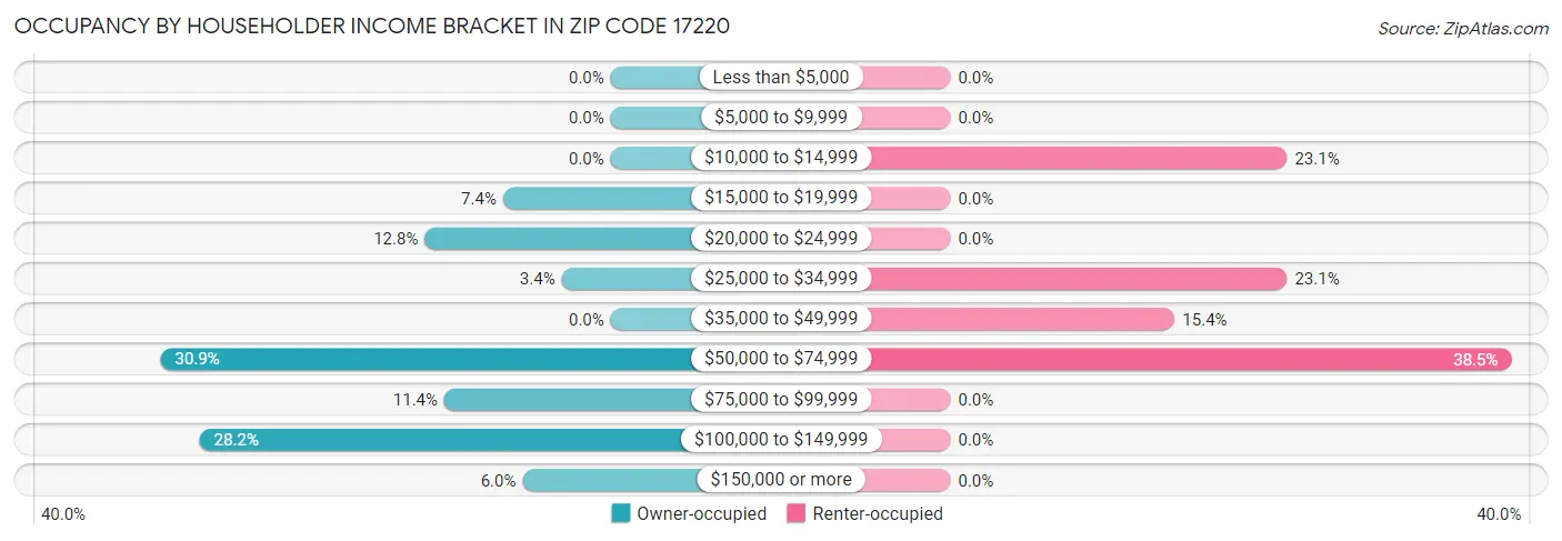 Occupancy by Householder Income Bracket in Zip Code 17220