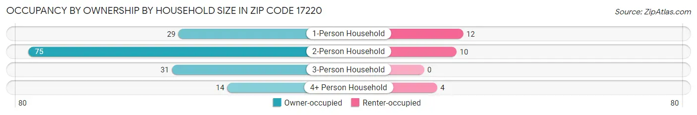 Occupancy by Ownership by Household Size in Zip Code 17220
