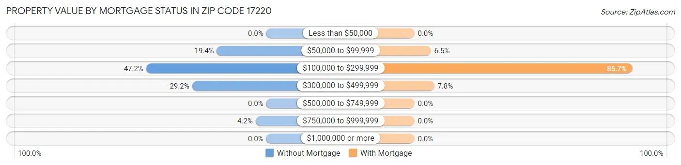 Property Value by Mortgage Status in Zip Code 17220