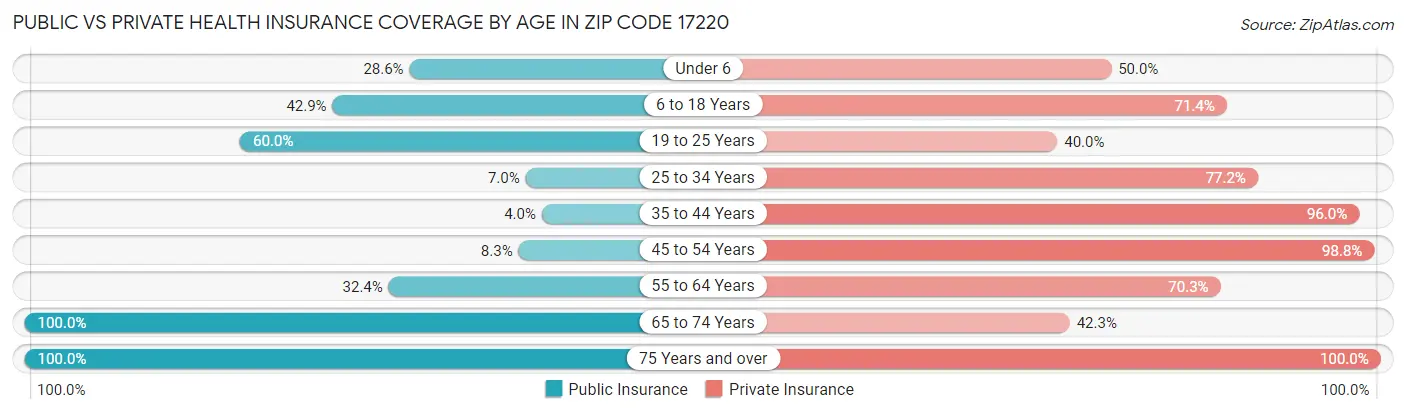 Public vs Private Health Insurance Coverage by Age in Zip Code 17220