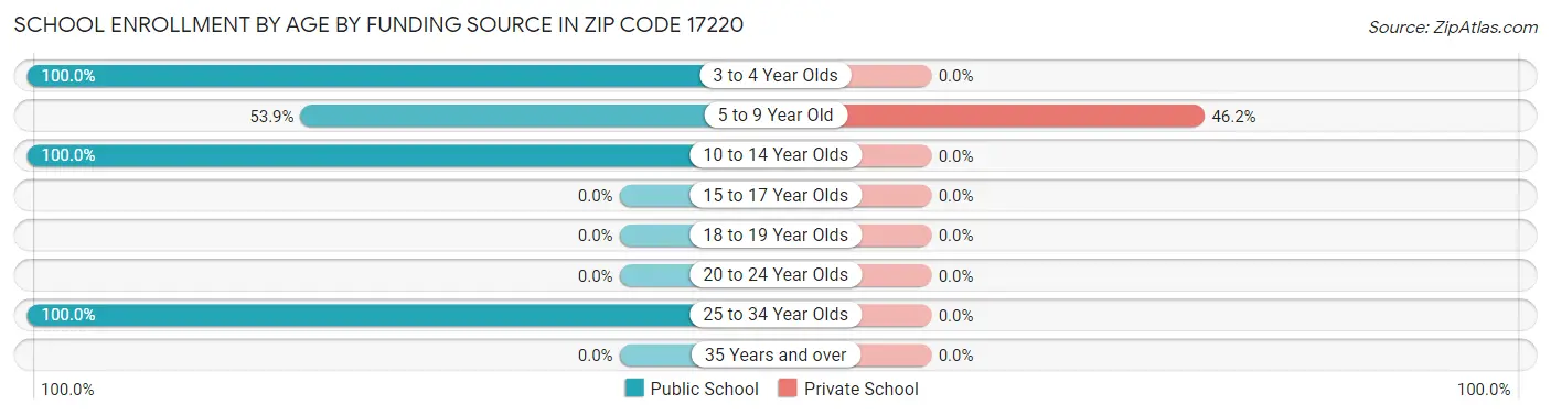School Enrollment by Age by Funding Source in Zip Code 17220