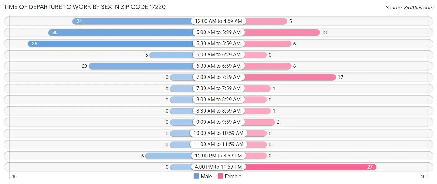 Time of Departure to Work by Sex in Zip Code 17220