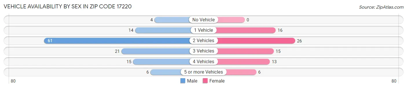 Vehicle Availability by Sex in Zip Code 17220