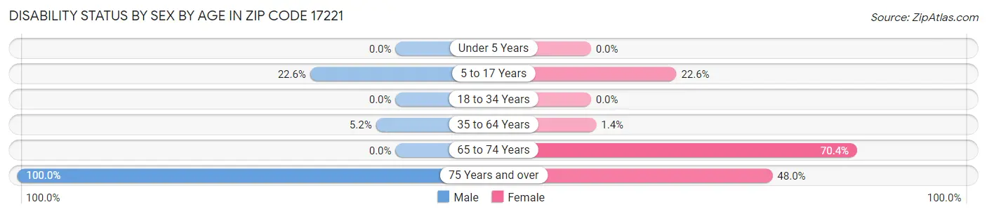 Disability Status by Sex by Age in Zip Code 17221