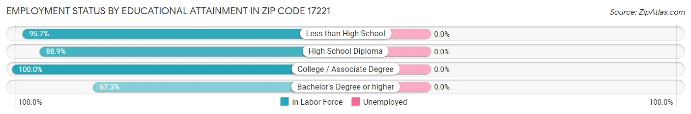 Employment Status by Educational Attainment in Zip Code 17221