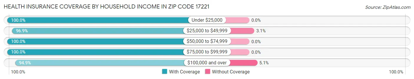 Health Insurance Coverage by Household Income in Zip Code 17221