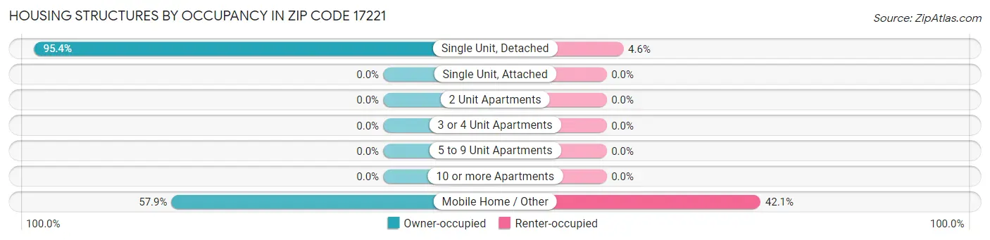 Housing Structures by Occupancy in Zip Code 17221