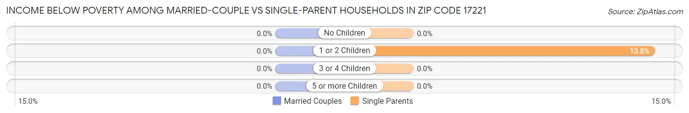 Income Below Poverty Among Married-Couple vs Single-Parent Households in Zip Code 17221