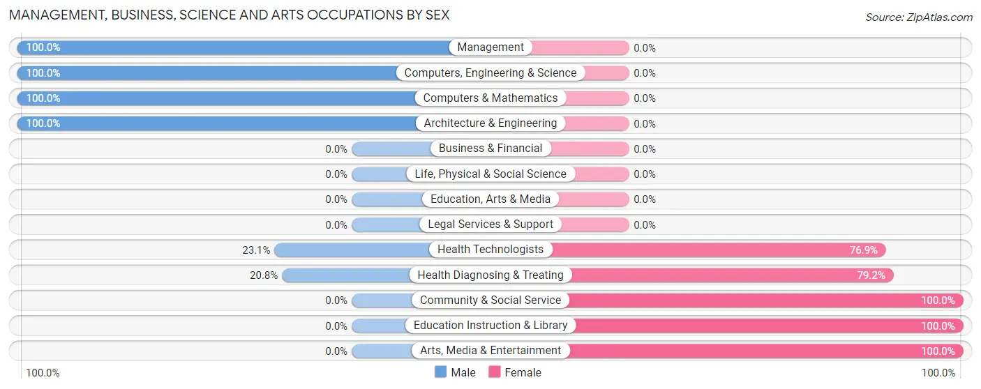 Management, Business, Science and Arts Occupations by Sex in Zip Code 17221