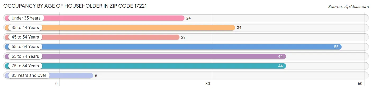 Occupancy by Age of Householder in Zip Code 17221