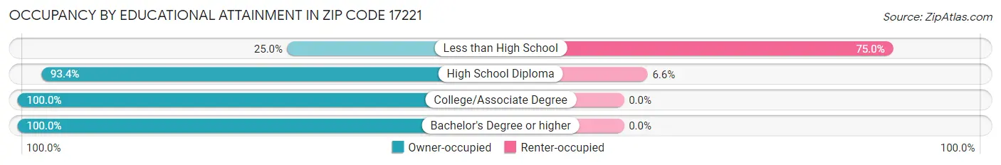 Occupancy by Educational Attainment in Zip Code 17221