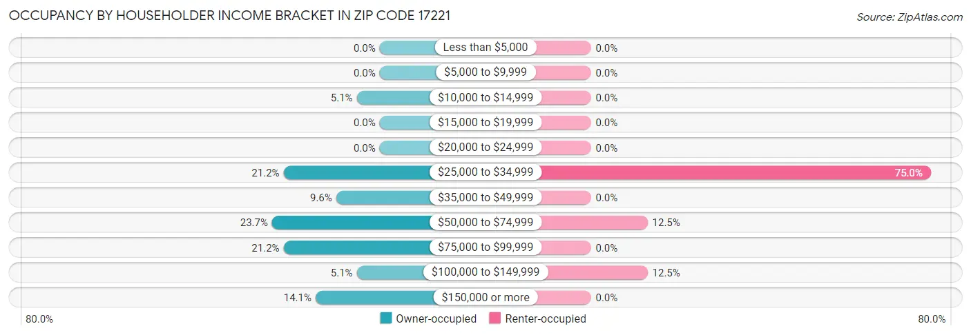 Occupancy by Householder Income Bracket in Zip Code 17221