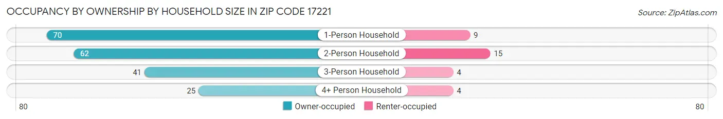 Occupancy by Ownership by Household Size in Zip Code 17221