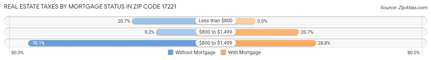 Real Estate Taxes by Mortgage Status in Zip Code 17221